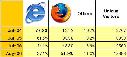 Visitor browser statistics